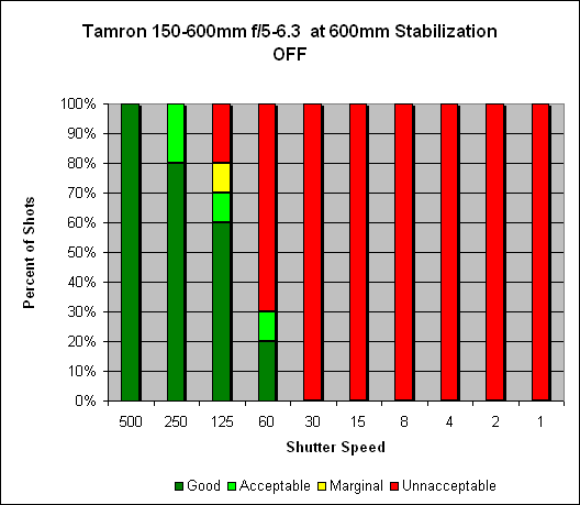 Tamron SP 150-600mm f/5-6.3 Di VC USD Image Stabilization image 3