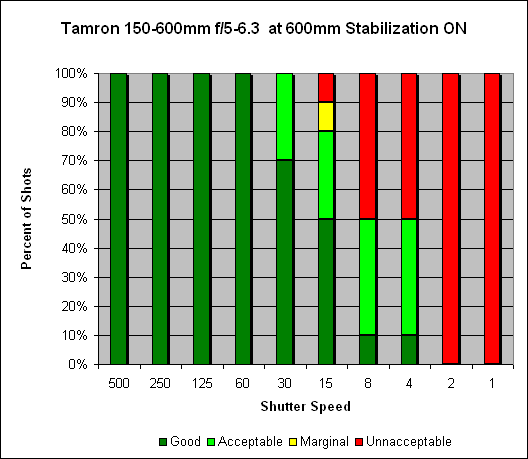 Tamron SP 150-600mm f/5-6.3 Di VC USD Image Stabilization image 4
