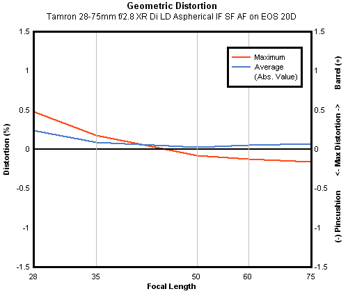 Tamron 28-75mm f/2.8 XR Di LD Aspherical IF SP AF geometric distortion, sub-frame