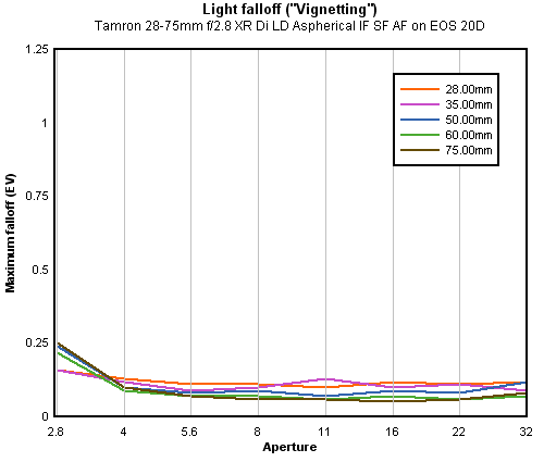 Tamron 28-75mm f/2.8 XR Di LD Aspherical IF SP AF vignetting (corner shading), sub-frame