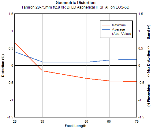 Tamron 28-75mm f/2.8 XR Di LD Aspherical IF SP AF geometric distortion, full-frame