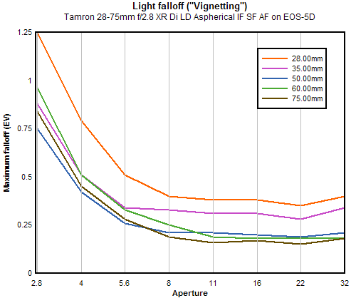 Tamron 28-75mm f/2.8 XR Di LD Aspherical IF SP AF vignetting (corner shading), full-frame