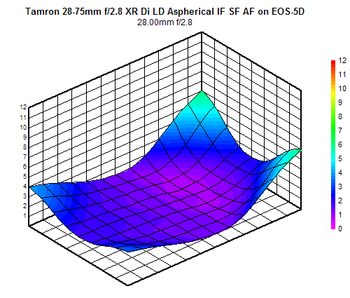 Tamron 28-75mm f/2.8 XR Di LD Aspherical IF SP AF blur chart, 28mm f/2.8, full-frame