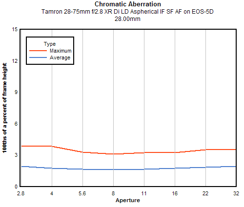 Tamron 28-75mm f/2.8 XR Di LD Aspherical IF SP AF chromatic aberration, 28mm