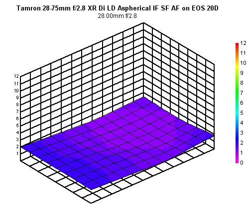 Tamron 28-75mm f/2.8 XR Di LD Aspherical IF SP AF blur chart, 28mm f/2.8, sub-frame