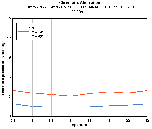 Tamron 28-75mm f/2.8 XR Di LD Aspherical IF SP AF chromatic aberration, 28mm