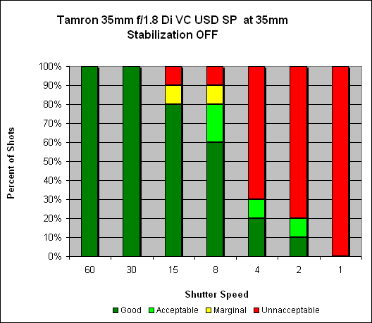 Tamron 35mm ƒ/1.8 Di VC USD SP (Model F012) Image Stabilization image 1