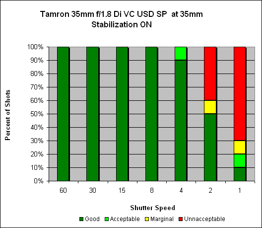 Tamron 35mm ƒ/1.8 Di VC USD SP (Model F012) Image Stabilization image 2