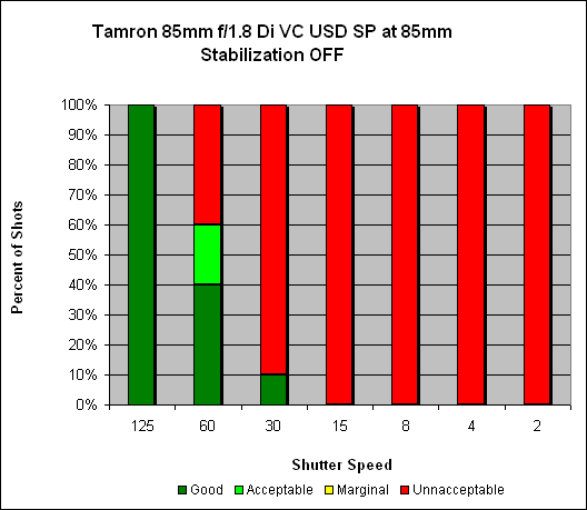 Tamron 85mm Æ’/1.8 Di VC USD SP (Model F016) Image Stabilization image 1