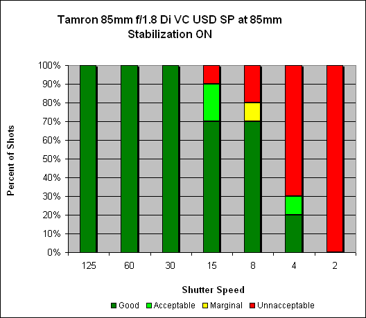 Tamron 85mm Æ’/1.8 Di VC USD SP (Model F016) Image Stabilization image 2