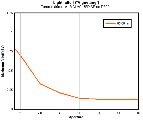 Tamron 85mm f/1.8 Di VC USD SP vignetting (corner shading), full-frame