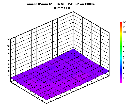 Tamron 85mm f/1.8 Di VC USD SP blur chart, 85mm f/1.8, full-frame