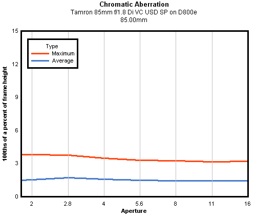 Tamron 85mm f/1.8 Di VC USD SP chromatic aberration, 85mm